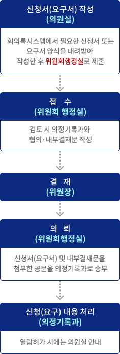 배부회의록 작성·발간의 업무흐름도